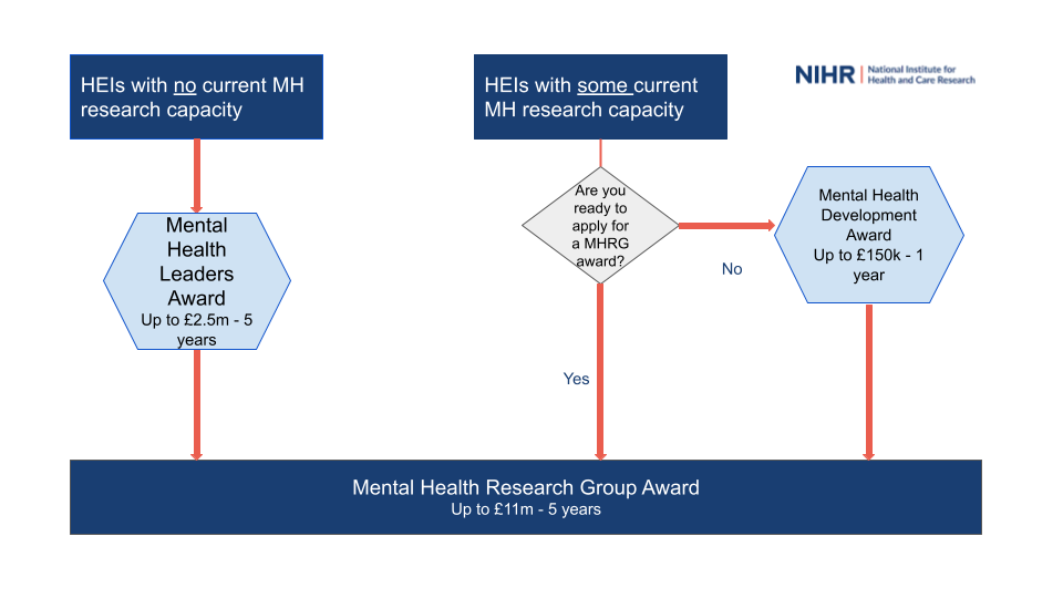 mental health research groups funding flow chart